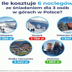 Ceny noclegów w Zakopanem: Ile kosztuje pobyt i jak zaoszczędzić?