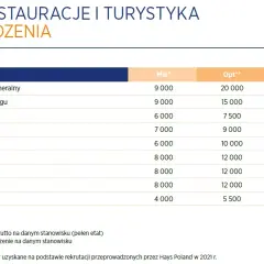Zarobki w tureckich hotelach: Prawdziwe pensje i napiwki. Czy warto?
