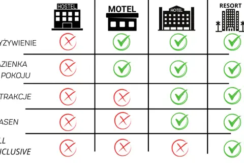 Hotel czy motel? Jak wybrać? Różnice, ceny, udogodnienia