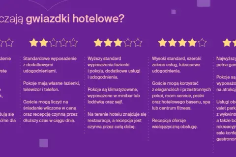 Ile gwiazdek może mieć hotel w Polsce? Poznaj prawdę i standardy!