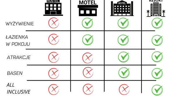 Hotel czy motel? Jak wybrać? Różnice, ceny, udogodnienia