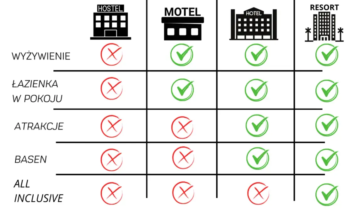 Hotel czy motel? Jak wybrać? Różnice, ceny, udogodnienia