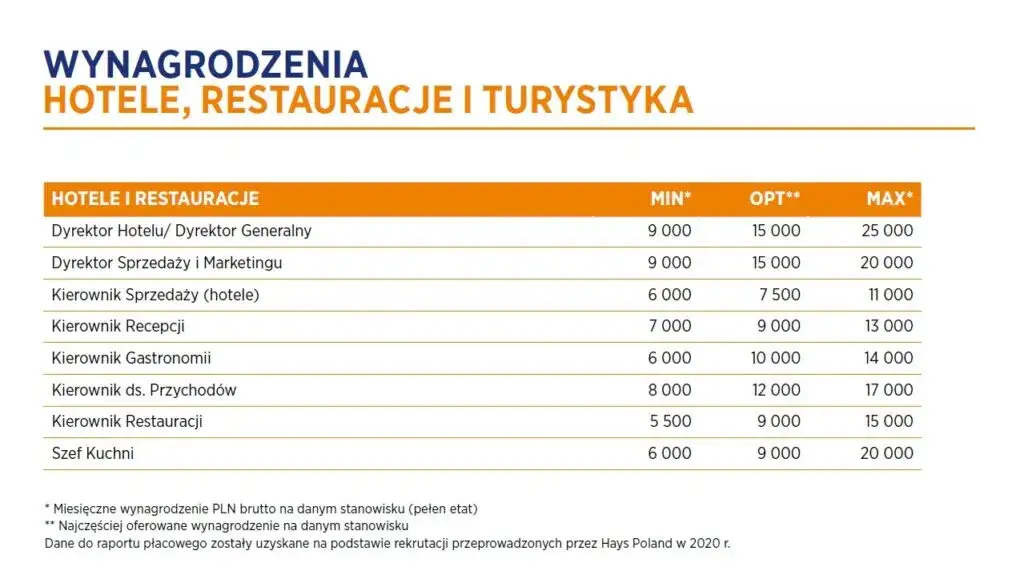 Czynniki wpływające na zarobki managera hotelu