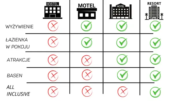 Hotel czy motel? Jak wybrać? Różnice, ceny, udogodnienia